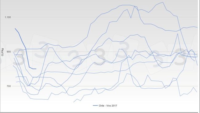 Grafica 2. Evolución de las cotización durante el año en los últimos 7 años en Chile.
