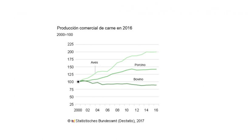Producción comercial de carne en Alemania en 2016