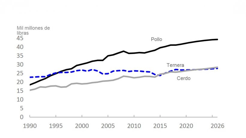 Producci&oacute;n de carne roja y aves de corral estadounidense &nbsp;

