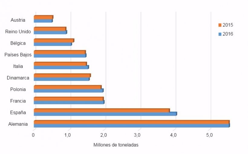 Comparación entre 2015 y 2016 de los 10 principales productores europeos de carne de cerdo
