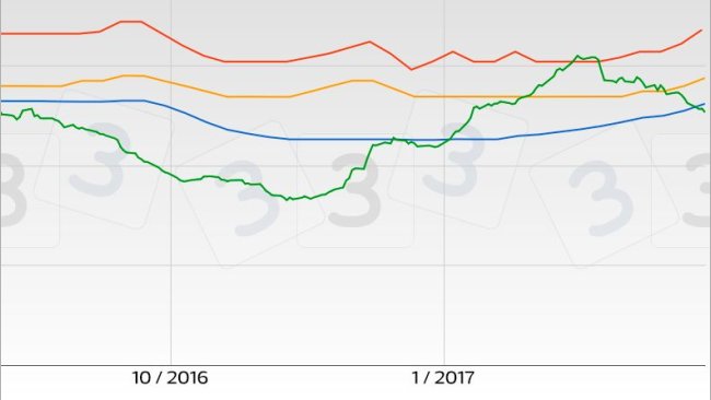 Tendencia precio porcino en los principales mercados de Europa en compración con el de EEUU.