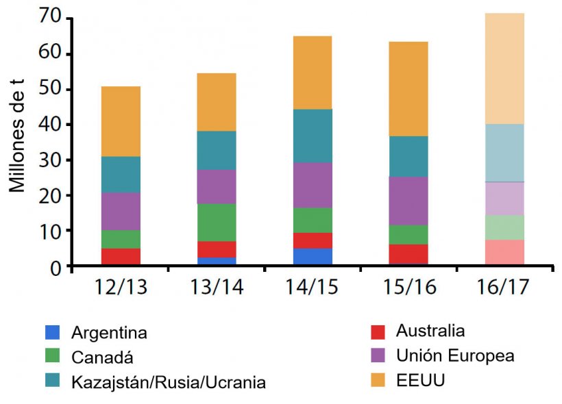 Figura 3. Producción mundial de trigo de los principales exportadores. Fuente: USDA