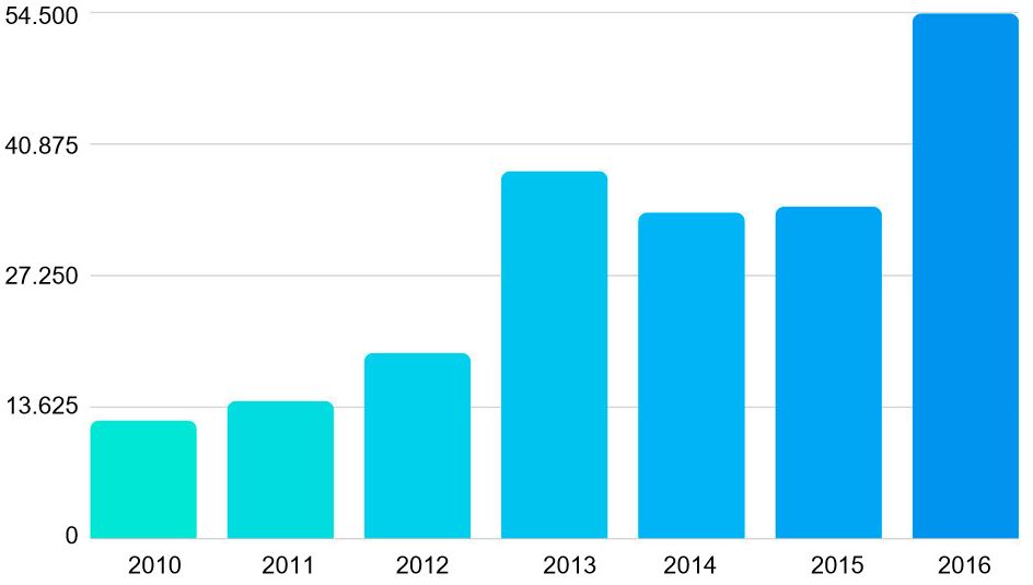 Gr&aacute;fica 3. Importaciones de carne de cerdo entre 2010 y 2016. Fuente: Oficina de Estudios y Pol&iacute;ticas Agrarias de Chile
