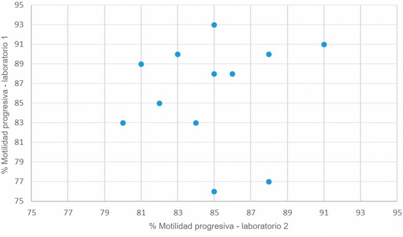 Figura 2. Motilidad progresiva (%) de dosis seminales similares analizadas en dos laboratorios diferentes con el mismo sistema de análisis de la motilidad.