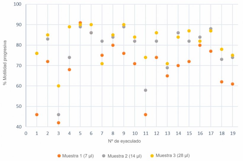 Figura 3. Motilidad progresiva (%) analizada mediante sistemas computarizados usando 3 tamaños de muestra de semen.