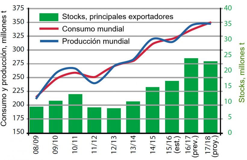 Figura 4. Evoluci&oacute;n de la oferta y demanda mundial de soja y estocs de los principales exportadores Argentina, Brasil y USA). Fuente: USDA

