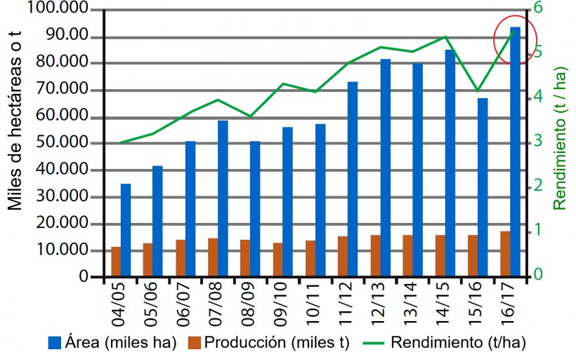 Figura 1. Evolución de la producción de maíz en Brasil. Fuente: USDA.