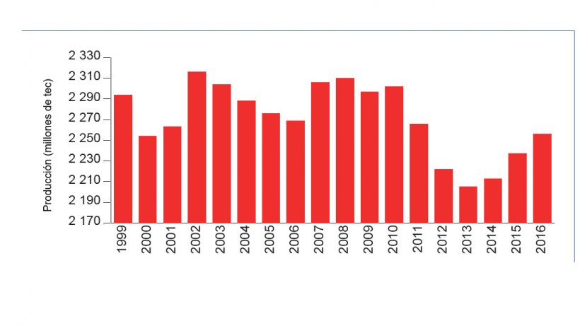 En 2016, la producci&oacute;n porcina francesa aument&oacute; ligeramente.

