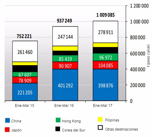 Exportaciones de carne de cerdo de la UE28 (Enero-Marzo 2017)
