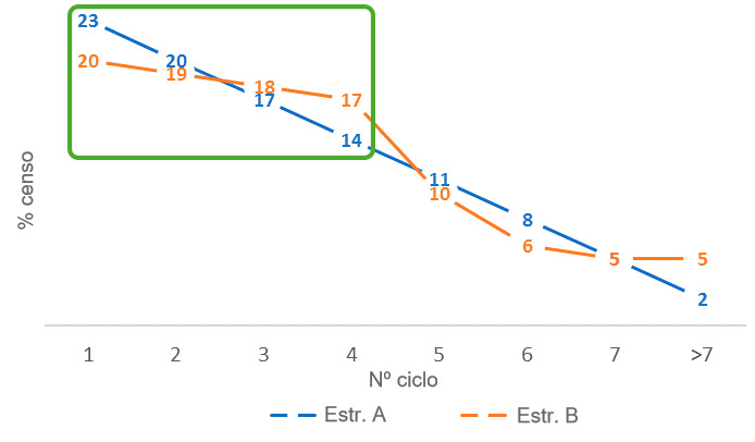 Figura 3. Diferencias en la proporción de cerdas jóvenes entre las estructuras censales A y B.