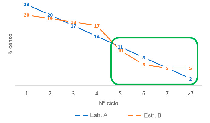 Figura 4. Diferencias en la proporción de cerdas viejas entre las estructuras censales A y B.