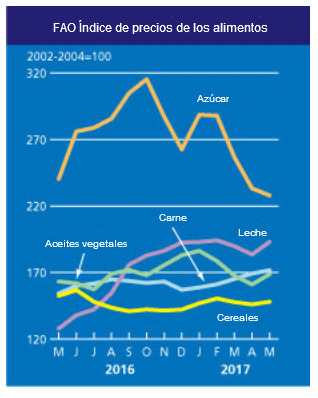 FAO food commodity prices