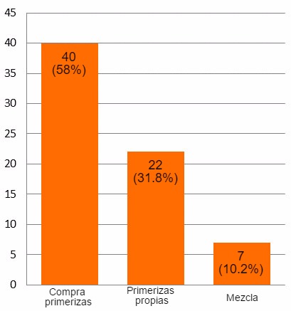 <p>Figure 1.Estrategias de obtencion de reemplazo de&nbsp;69 granjas.</p>
