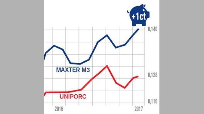Resultados del producto final de Hypor Maxter vs.