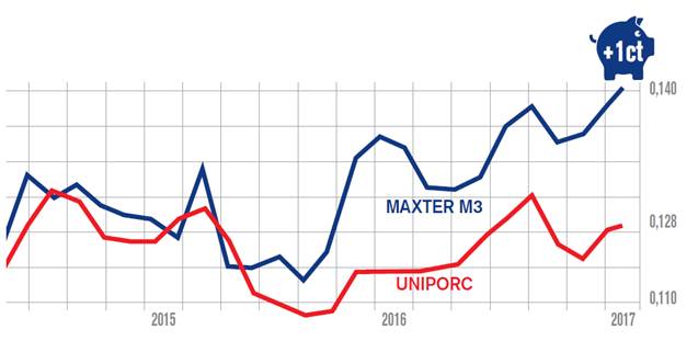 Resultados del producto final de Hypor Maxter vs. 