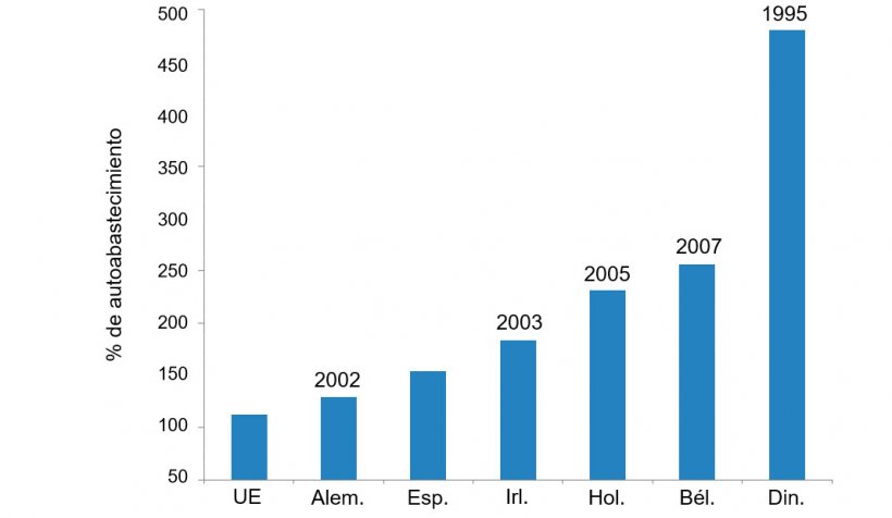 Figura 1. Principales pa&iacute;ses exportadores de porcino en la UE. Porcentaje de autoabastecimiento y a&ntilde;o en que iniciaron programas de control en granja frente a la salmonelosis porcina.

Fuente: elaborado a partir de datos del Agriculture and Horticulture Development Board, 2016.
