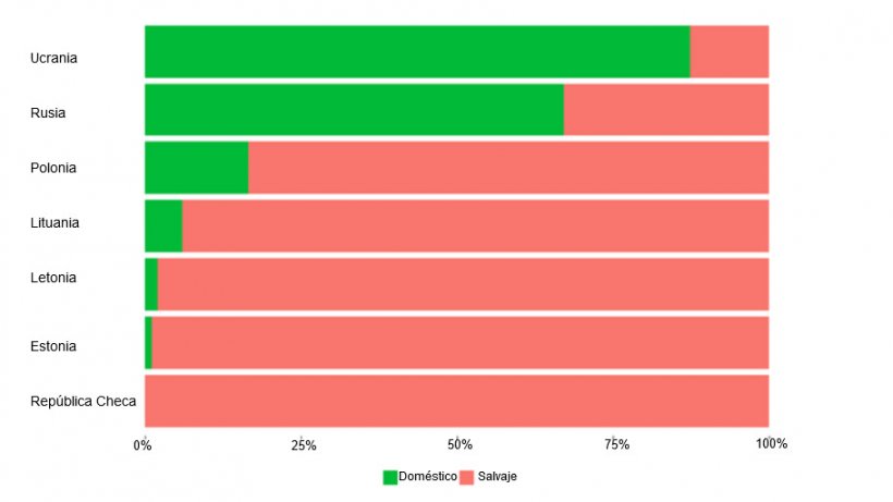 Proporciones relativas de brotes y casos de peste porcina africana en jabal&iacute;es y cerdos dom&eacute;sticos. (Fuente: Plateforme ESA a partir de datos de ADNS/FAO&nbsp;Empres-i)
