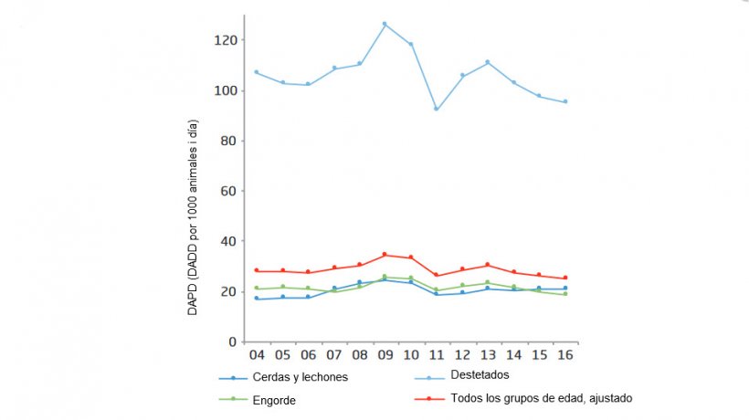 Consumo de antimicrobianos en la producci&oacute;n porcina y distribuci&oacute;n por grupos de edad en Dinamarca en 2016.
