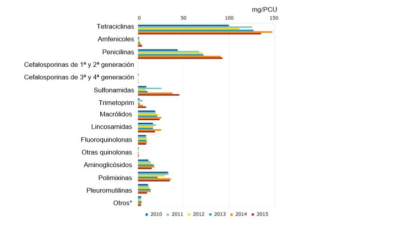 Ventas de antimicrobianos en España, de 2010 a 2015