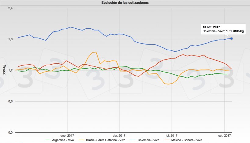 Gr&aacute;fica 1. Cotizaciones del cerdo en Brasil, M&eacute;xico, Argentina y Chile. Fuente: Tablero de cotizaciones del cerdo en www.3tres3.com
