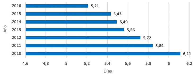 Gr&aacute;fica 4.- Evoluci&oacute;n D&iacute;as No Productivos por a&ntilde;o (2010 &ndash; 2016). Sin per&iacute;odo recr&iacute;a-pubertad, ni el &uacute;ltimo movimiento-baja. En los seis a&ntilde;os analizados, se ha reducido 0,91 d&iacute;as.
