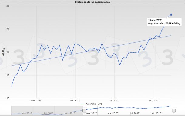 Figura 1. Evolucin de las cotizaciones en Argentina.
<br><br>