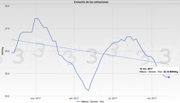 Figura 2. Evolucin de las cotizaciones en Mxico.
<br><br> 
<br><br>