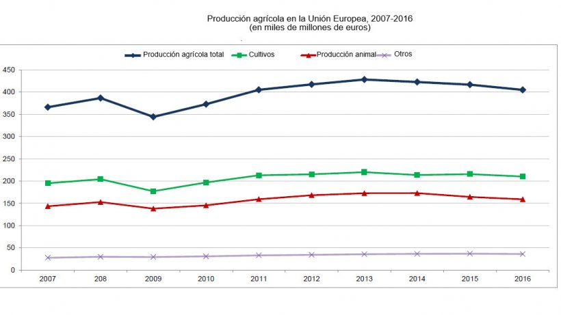 Producción agrícola en la Unión Europea, 2007-2016