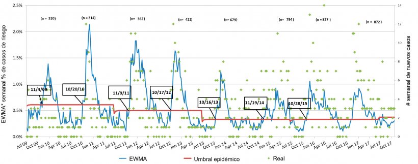 Figura 3. N&uacute;mero de casos de PRRS por semana (puntos verdes) y curva suavizada de incidencia (l&iacute;nea azul). Las fechas en los recuadros indican cu&aacute;ndo la curva de incidencia cruza el umbral epid&eacute;mico (l&iacute;nea roja). El n&uacute;mero de granjas participantes se resume cada temporada en la parte superior de la tabla. *EWMA: Media m&oacute;vil con ponderaci&oacute;n exponencial
