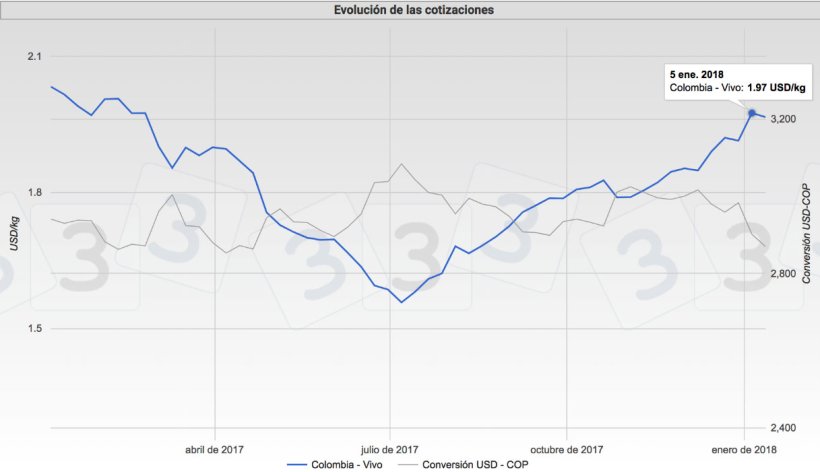 Gráfica 1. Cotizaciones del cerdo en Colombia.