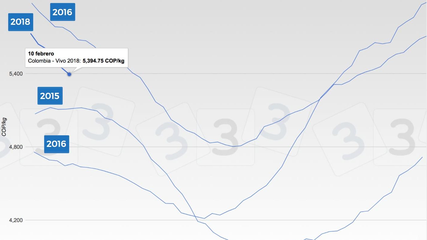 Gr&aacute;fica 1. Cotizaciones del cerdo desde el 2015 en Colombia.
