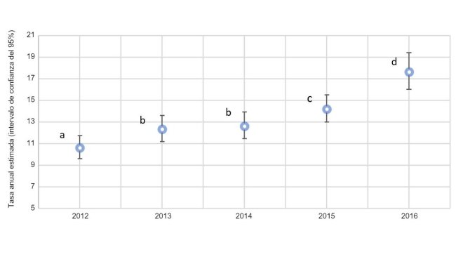 Fig. 2. Gráfica anual de la proporción de cerdas con prolapsos por las estimaciones totales de cerdas muertas en 2012 y 2016 (intervalo de confianza del 95%). Las tasas estimadas con superíndices similares (a-d) no son estadísticamente diferentes.