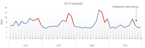 Figura 1. Intervalo destete-1&ordf; cubrici&oacute;n durante los &uacute;ltimos 4 a&ntilde;os.