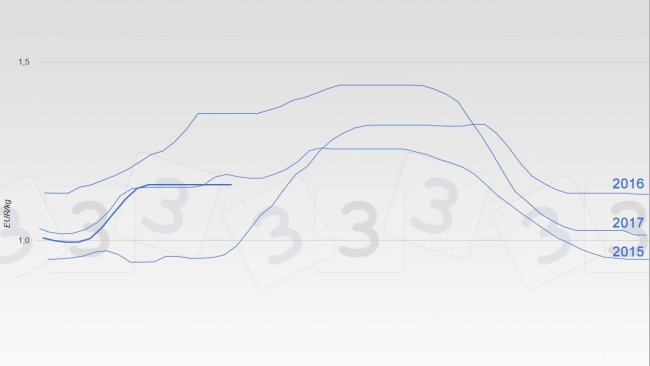 Evolución precio del cerdo en Mercolleida en los últimos años.