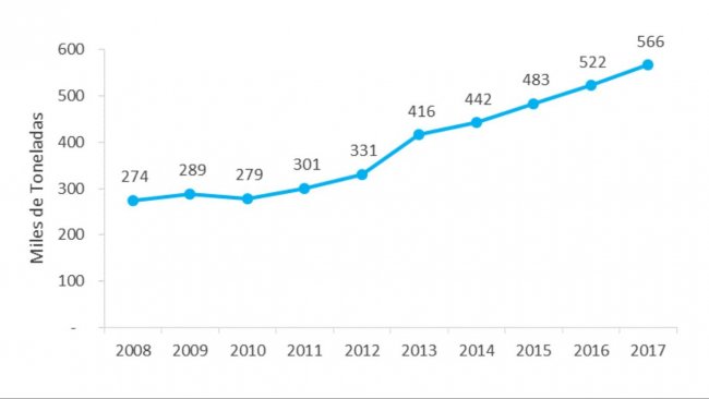 Gráfica 2. Evolución de la producción de carne de cerdo en los últimos 10 años en Argentina (miles de toneladas). Fuente: Anuario 2017. Ministerio de Agroindustria de Argentina.