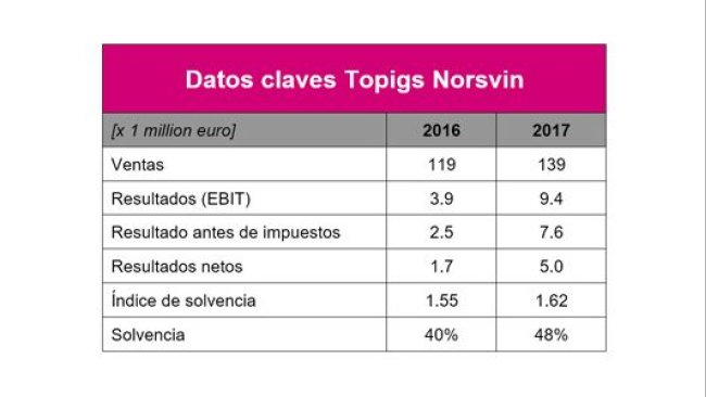 Datos Topigs