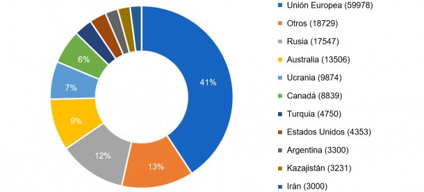 Los diez principales países productores de cebada en la campaña 2016/2017. Producción entre paréntesis en miles de toneladas. Fuente: FAS-USDA
