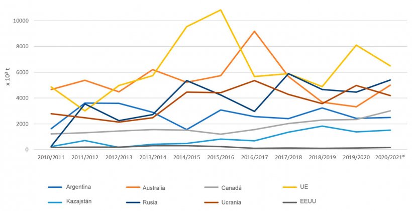 Figura 3. Evolución de las exportaciones de cebada por campañas. Fuente: FAS-USDA *Datos provisionales