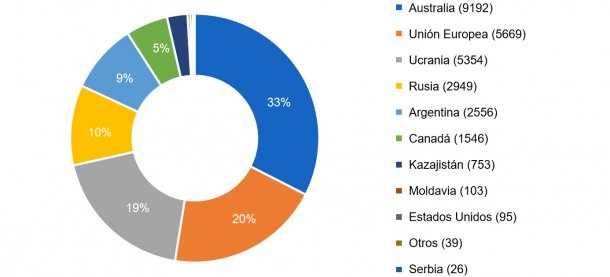 Los diez principales países exportadores en la campaña 2016/2017. Volumen de exportación entre paréntesis en miles de toneladas. Fuente: FAS-USDA
