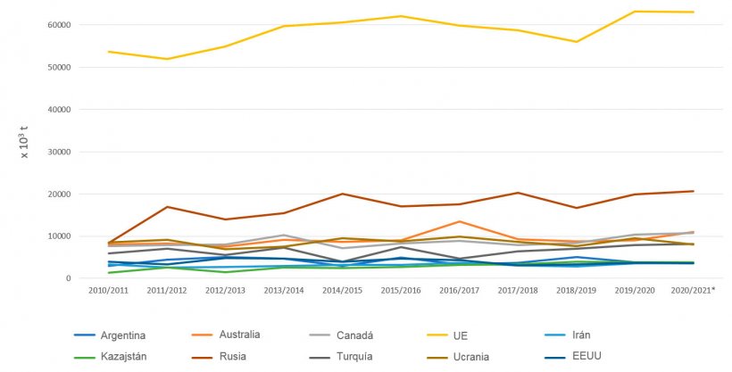 Figura 1. Evolución de la producción mundial de cebada por campañas. Fuente: FAS-USDA *Datos provisionales.