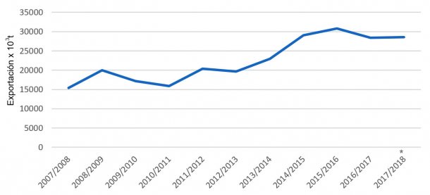 Evolución de las exportaciones de cebada por campañas. Fuente: FAS-USDA *Datos provisionales
