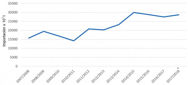 Evolución de las importaciones de cebada por campañas. Fuente: FAS-USDA *Datos provisionales
