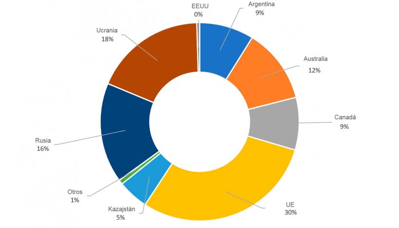 Figura 4. Exportaci&oacute;n porcentual de cebada de los principales pa&iacute;ses exportadores en la campa&ntilde;a 2019/2020. Fuente: FAS-USDA
