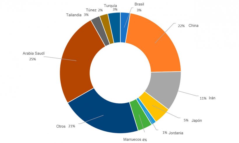 Figura 6. Importaci&oacute;n porcentual de cebada de los principales pa&iacute;ses importadores en la campa&ntilde;a 2019/2020. Fuente: FAS-USDA
