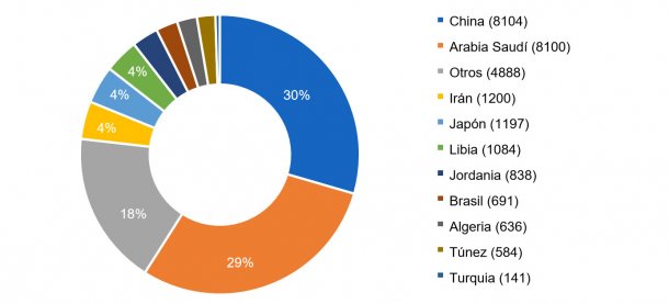 Los diez principales países importadores en la campaña 2016/2017. Volumen de importación entre paréntesis en miles de toneladas. Fuente: FAS-USDA

