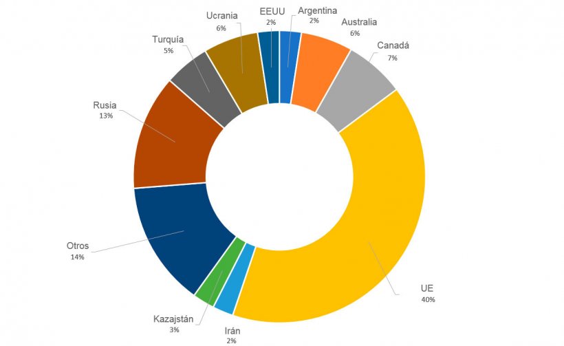 Figura 2. Producción porcentual de los principales países productores de cebada en la campaña 2019/2020. Fuente: FAS-USDA 