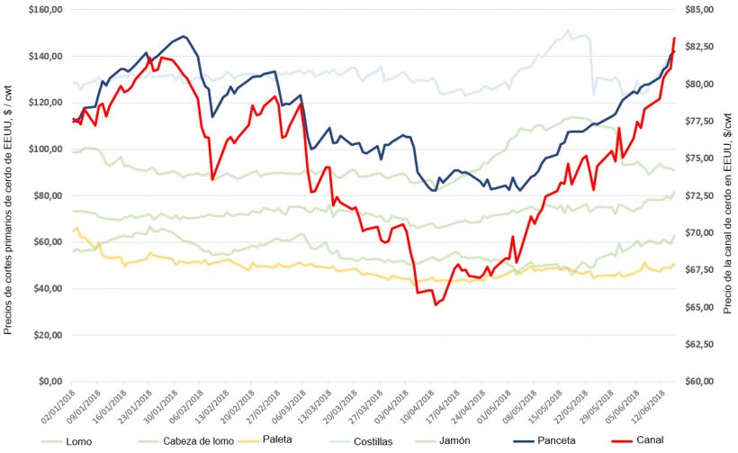 Figura 1. Precios medios de cinco d&iacute;as de cortes primarios y canales en Estados Unidos desde el 1 de enero de 2018.
