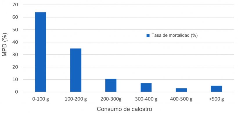Figura 1. Relación entre el consumo de calostro y la mortalidad predestete (MPD)