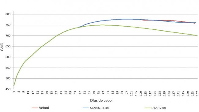 Gráfico 1.  Comparación de la ganancia media diaria (GMD) entre los planes de alimentación más extremos (A y D) y el programa actual de la explotación.