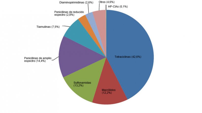 Uso de antibi&oacute;ticos por clases en la industria porcina del Reino Unido en 2017.
